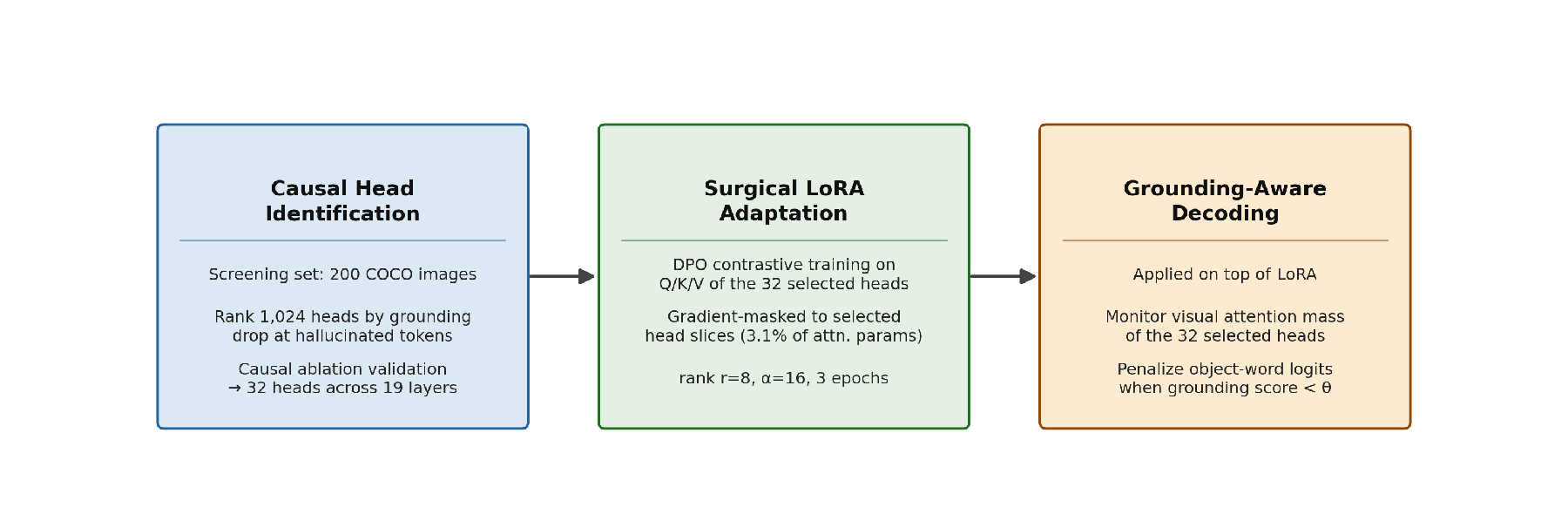 Three-stage pipeline for causal head identification, surgical LoRA, and grounding-aware decoding