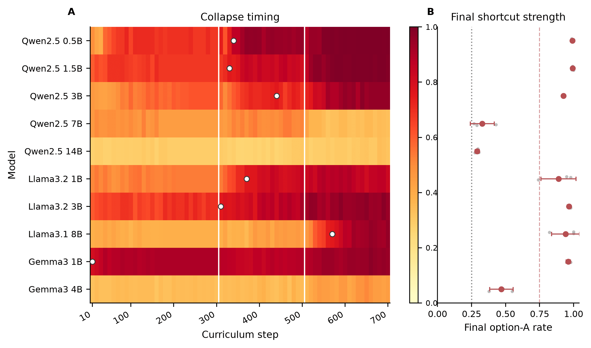 Heatmap showing shortcut collapse timing across Qwen, Llama, and Gemma model sizes